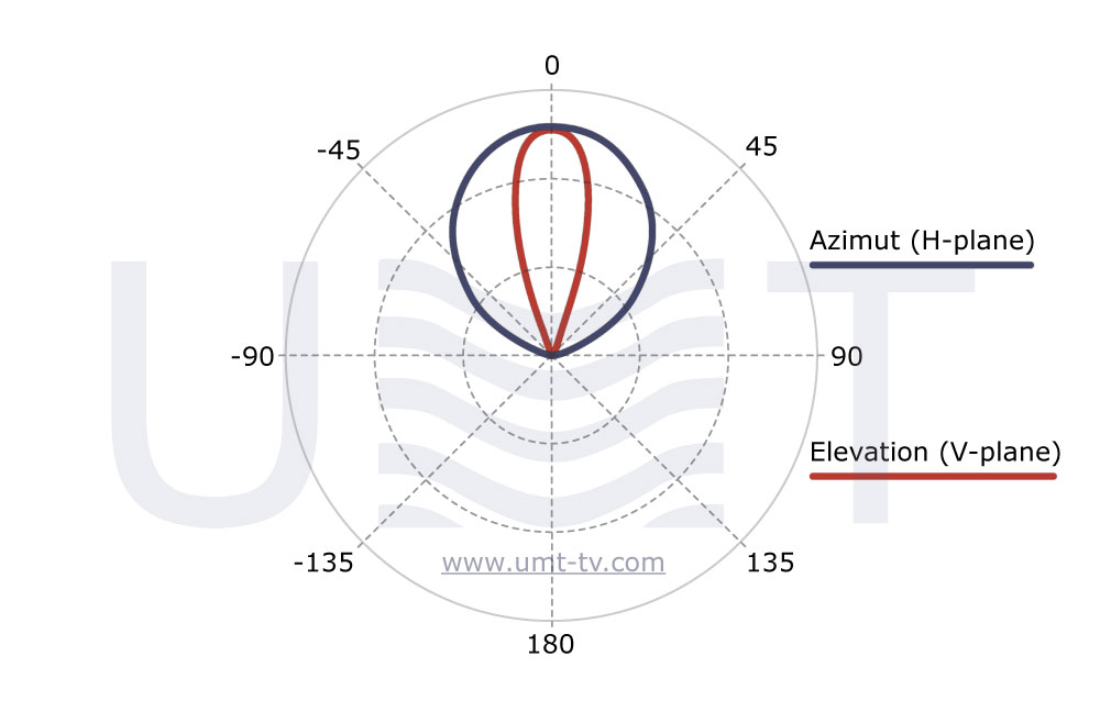 Radiation pattern of SSA-CV70 V1 antenna